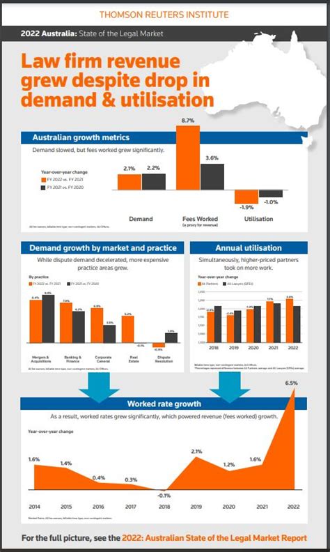 Australia 2022 Infographic Law Firm Revenue Grew Despite Drop In