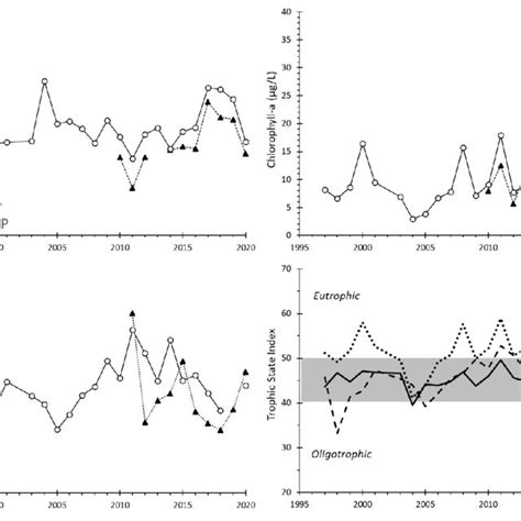 Vertical Profile Of Temperature Dissolved Oxygen Chlorophyll A And