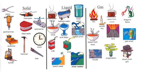 Solid / liquid / gas.... Explain their Chemistry in comment : r ...