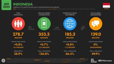 Hootsuite We Are Social Data Digital Indonesia 2024 Dosen