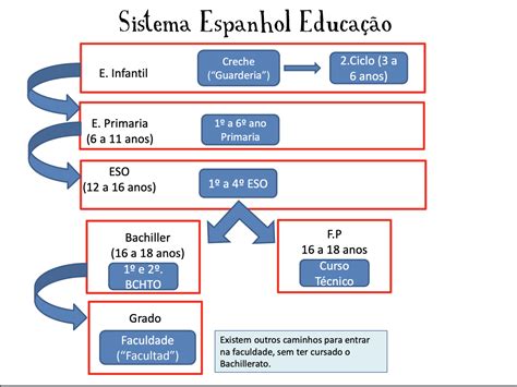 Como Funciona O Sistema De Educação Na Espanha