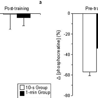 Percentage changes in the muscle ATP (a) and phosphocreatine (b)... | Download Scientific Diagram