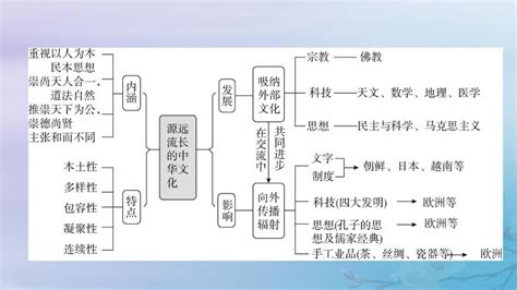 新教材适用20232024学年高中历史第1单元源远流长的中华文化单元整合课件部编版选择性必修3 教习网课件下载