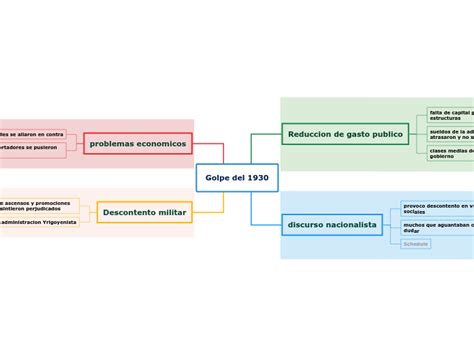 Golpe Del 1930 Mind Map