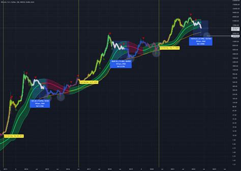 The Bitcoin Halving Cycles History Repeats Itself For Index Btcusd By Shimmyshimmy — Tradingview