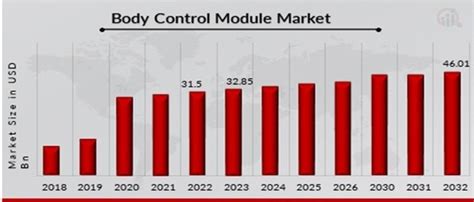 Body Control Module Market Size Share Trends Report Mrfr