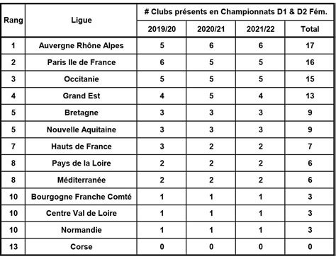 L Olympique Valence et l US Colomiers repêchés en D3 féminine