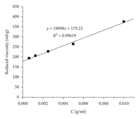 Markhouwinksakurada Plot For Cmc In 6 Wt Naoh At 25°c Download Scientific Diagram