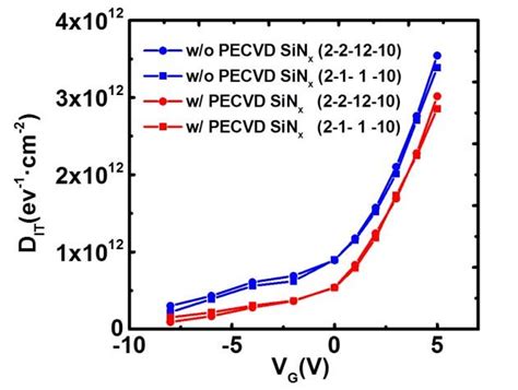 Interface Trap State Density Extracted From The Pulse Mode I Ds V Gs