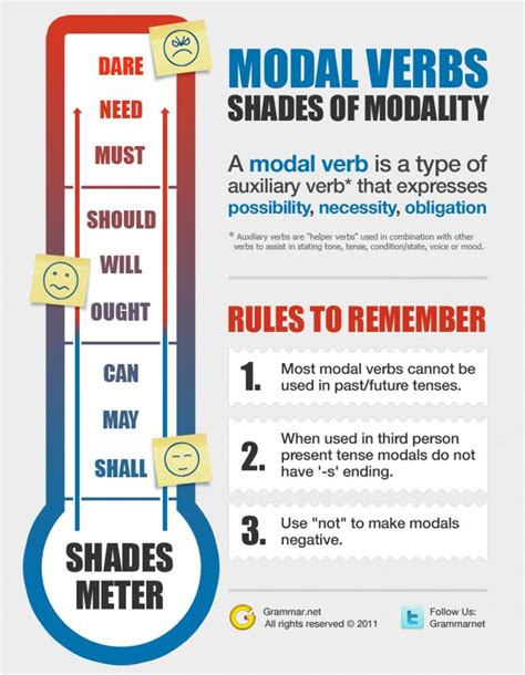 Modal Verbs Infographic Teaching And Learning English Vocabulary