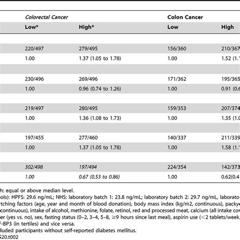 Multivariable Adjusted Odds Ratios Or Of Colorectal And Colon Cancer