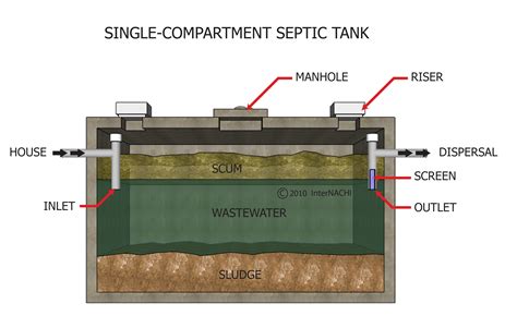 Single Compartment Septic Tank Inspection Gallery Internachi