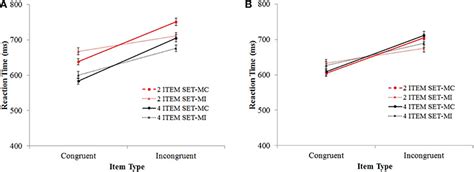 Mean Reaction Time A Function Of Set Size Proportion Congruency And