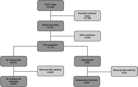 Comparison Of Postoperative Outcomes In Patients With And Without