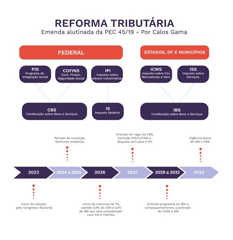 Reforma Tributária Simplificação e Desafios Futuros