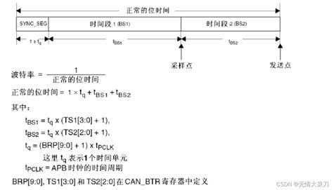 第一章 Stm32 Cubemx （can通信发送）基础篇