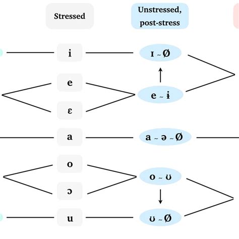 Vowel Dispersion In Brazilian Portuguese I A U Given Adjacency To An