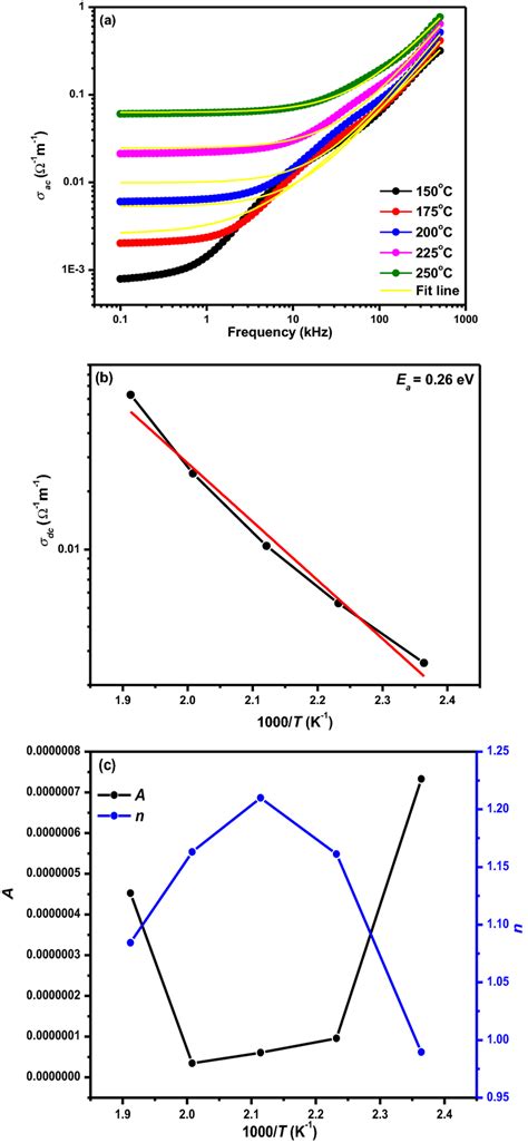 A Frequency Response Of Ac Conductivity σac At Specified