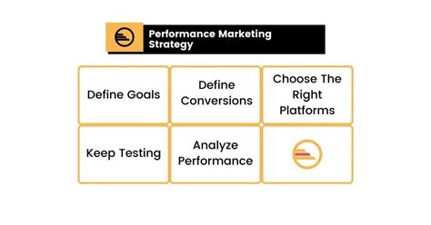 Performance Marketing All You Need To Know Engaio Digital