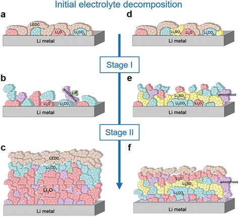 Ac Schematic Of Sei Formation On The Limetal Electrode With Blank