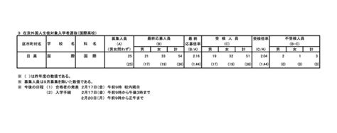 【高校受験2023】東京都立、国際高の帰国生対象入試138倍 4枚目の写真・画像 リセマム