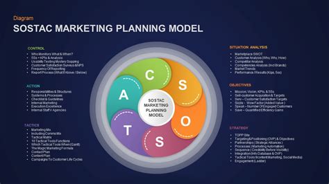 Sostac Marketing Model Powerpoint Template Slidebazaar