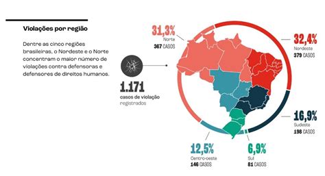 Brasil Registrou Mil Casos De Viol Ncia Contra Defensores Dos