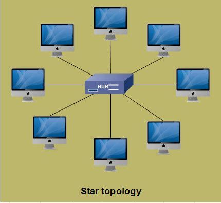 What is Network Topology? or Network Topologies