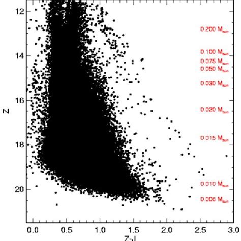 Z − J Z Colour Magnitude Diagram For 6 5 Square Degree Covered In