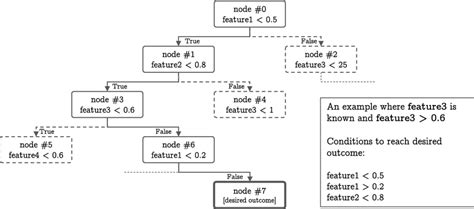 Github Inverse Tree Itree Model Example Back Traversing A Decision