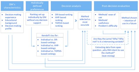 Research Model For Analyzing The Selection Of Mcda Methods Made By The Download Scientific