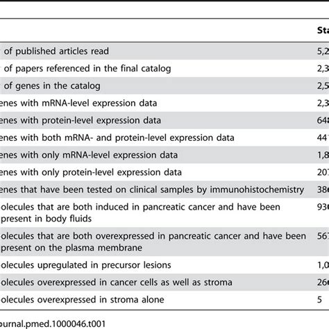 Summary Statistics Of The Pancreatic Cancer Biomarker Compendium Download Table