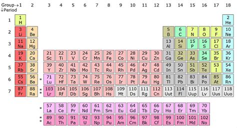 Nomenclature Of Elements With Atomic Numbers Above Iupac Nomenclature