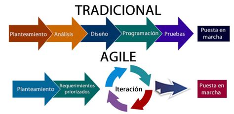 Santy Abreu La Metodología Agile Se Impone En El Sector Empresarial