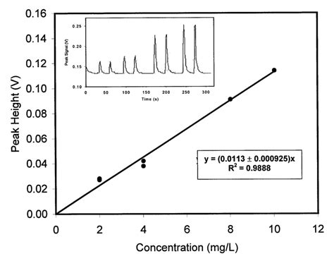 Calibration Plot Of The Detector Voltage Versus The Polystyrene