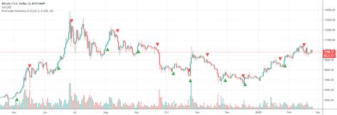 Protrader Solutions V10 — Indicator By Prtsolutions — Tradingview