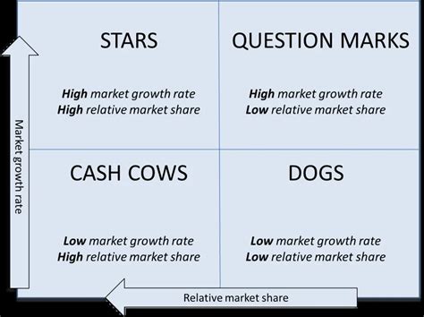 Bcg Matrix And Its Four Quadrants