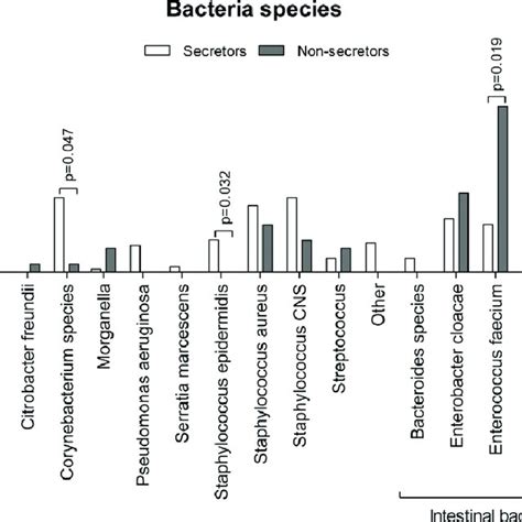 Bacteremia With Species Of Intestinal Origin Is Associated With Fut2