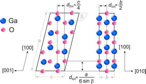 Crystal Structure Of B Ga 2 O 3 Viewed In [010] Left And [001] Download Scientific Diagram