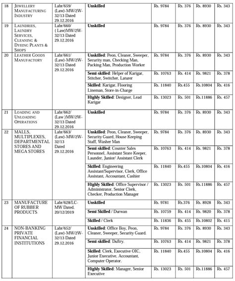 Latest Minimum Wages In West Bengal For Schedule Employment Effective