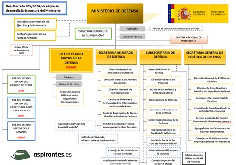 Organigrama Guardia Civil 2025 PDF Esquemas Organigramas