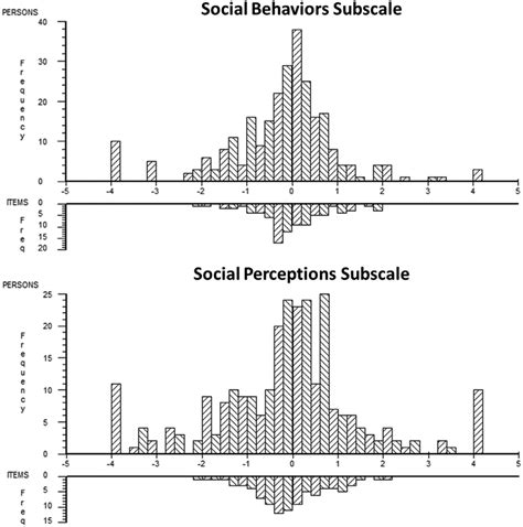 Person Item Threshold Distribution Graphs For The Social Behaviors And