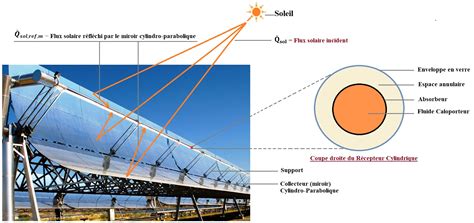 Ach Transferts Thermiques Dans Un Collecteur Solaire Cylindro