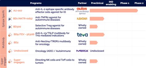 Therapeutic Pipeline Biolojic Design