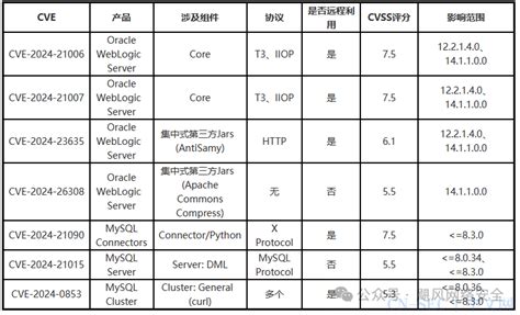 【漏洞预警】oracle Weblogic Server 4月多个安全漏洞 Cn Sec 中文网