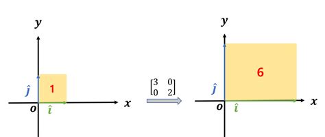 Essence Of Linear Algebra Chapter The Determinant