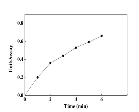 Effect Of Incubation Time On Catalase Activity Reaction Mixture