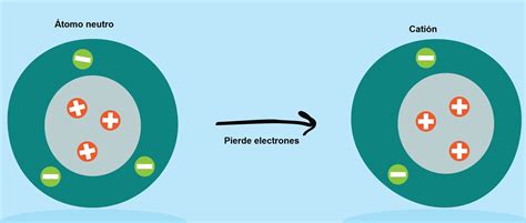 Iones Aniones Y Cationes Tabla De Aniones Química En