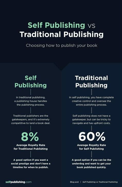 A Guide To Self Publishing Vs Traditional Publishing In 2024