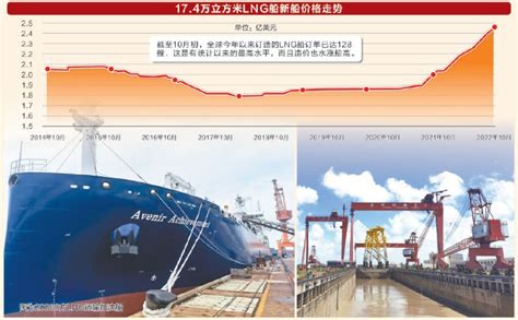 Lng新船订单激增 国内造船产业链火热天天基金网